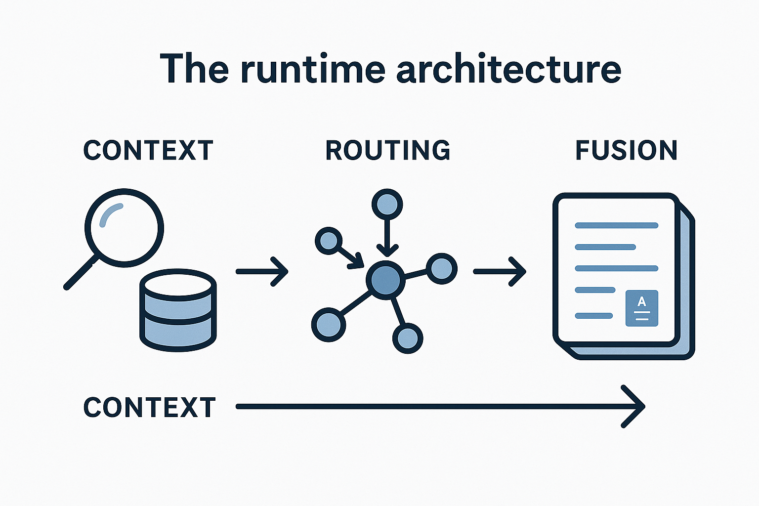 CSI - Architecture