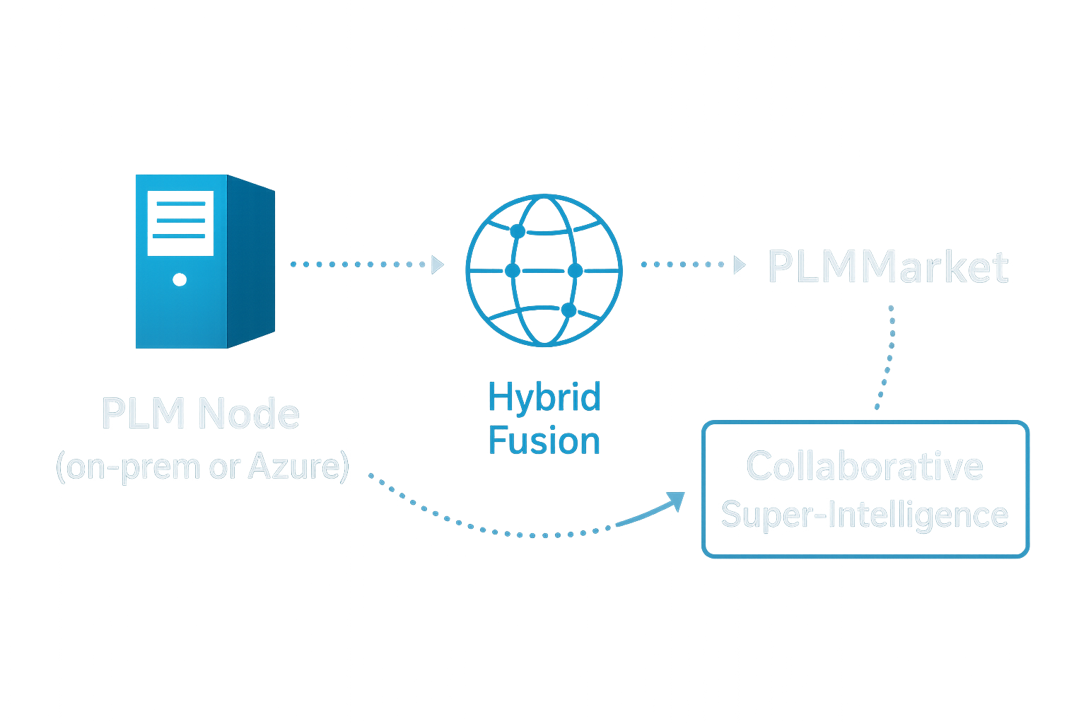 PLM Node architecture diagram